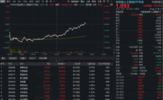 “养虾”引发变盘？OpenClaw概念股冲击20CM涨停，华宝基金创业板人工智能ETF（159363）逆转翻红！  第1张