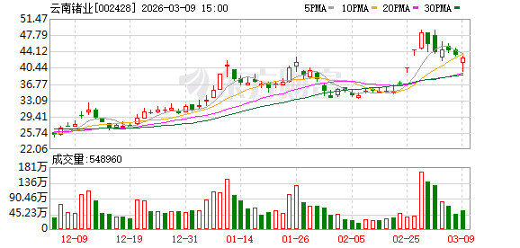 云南锗业：公司会实时关注行业发展趋势，积极跟踪市场需求的变动  第1张