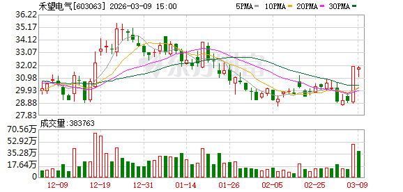 禾望电气:累计回购公司股份331400股 第1张 禾望电气:累计回购公司股份331400股 第1张