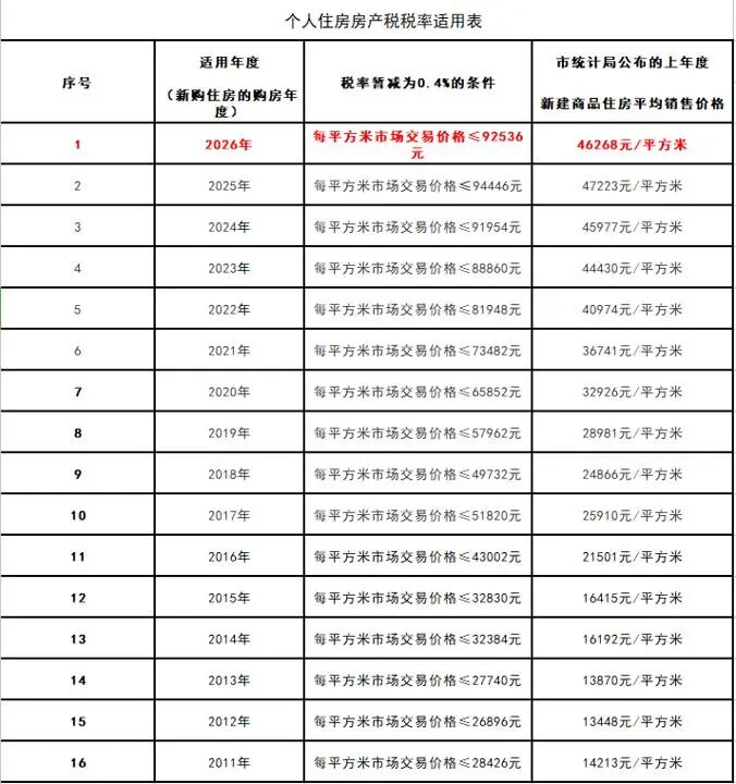 上海房产税按多少交？有新变化！  第1张