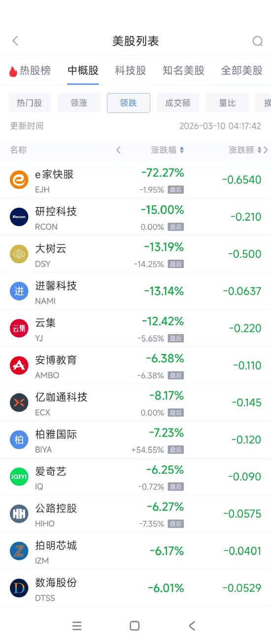 3月10日热门中概股多数上涨 小鹏汽车涨6.47%,网易跌0.11% 第2张 3月10日热门中概股多数上涨 小鹏汽车涨6.47%,网易跌0.11% 第2张