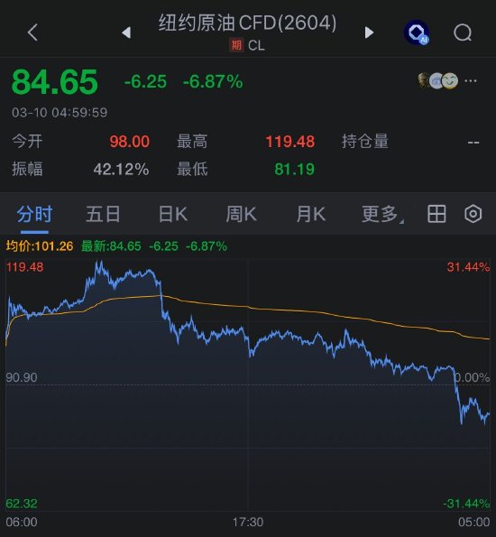 3月10日外盘头条：特朗普暗示伊朗战争接近尾声 七国集团考虑释放石油储备 普京敦促俄罗斯油气公司抓住机遇  第8张