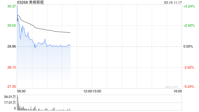 美格智能首挂上市 早盘上涨3.81%公司为全球第四大无线通信模组提供商  第1张