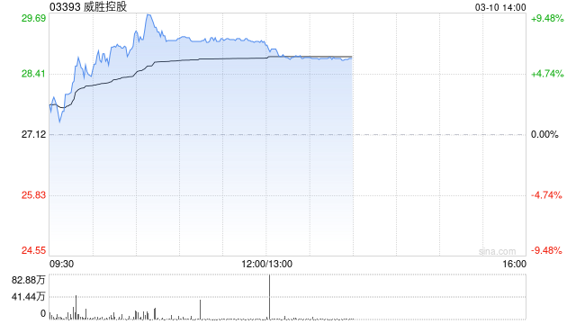 威胜控股午前涨超7% 预计去年纯利最高增长50%超市场预期  第1张
