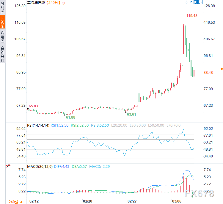 伊朗硬怼“很快结束”，金价反弹，华尔街待通胀数据现奇迹？  第4张