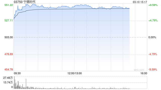 美银证券：宁德时代去年末季盈利亮眼 升目标价至635港元  第1张