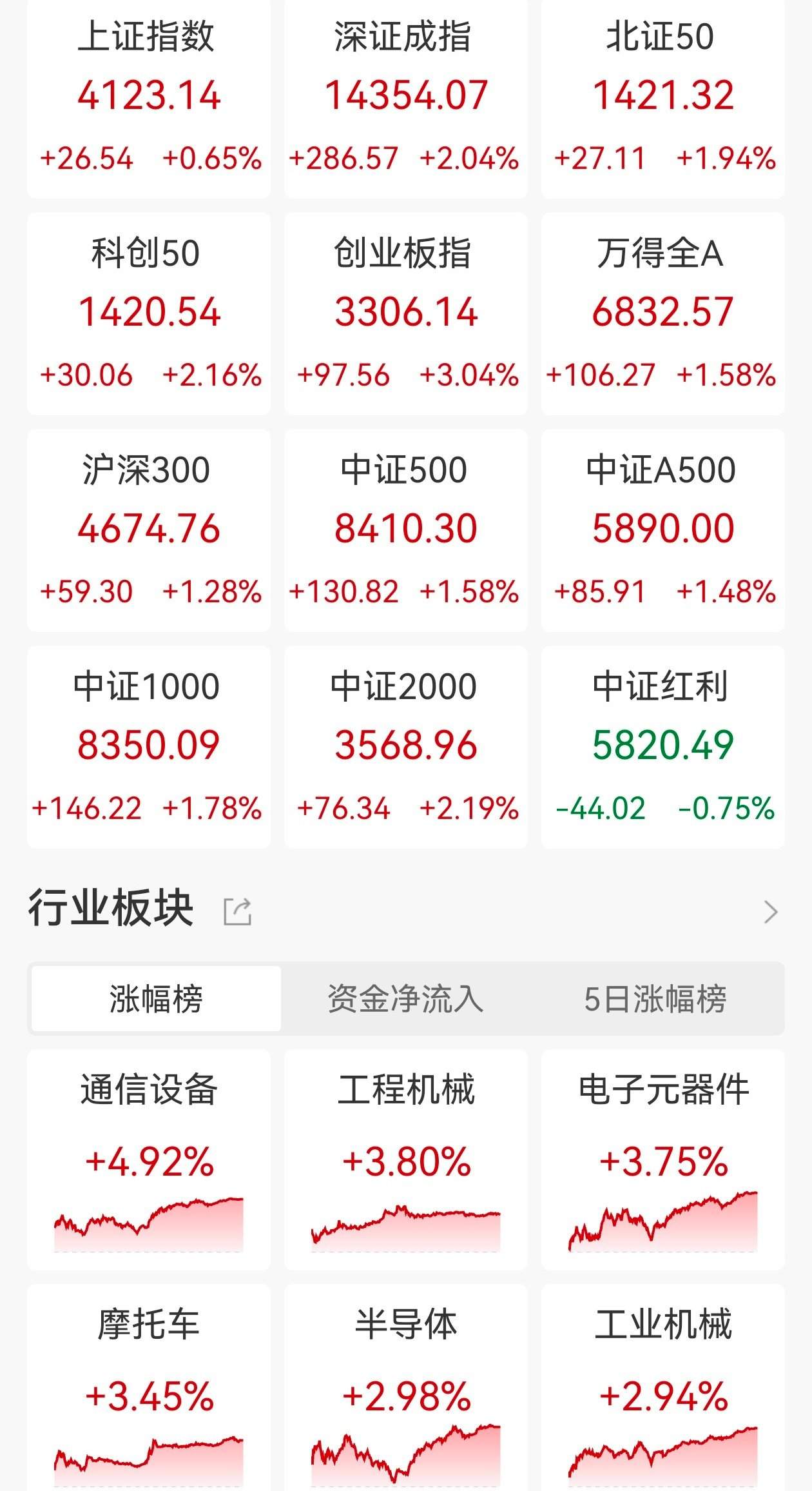 A股收评：高开高走！创业板指涨超3%，全市场超4500股上涨，CPO、OpenClaw概念走强  第1张
