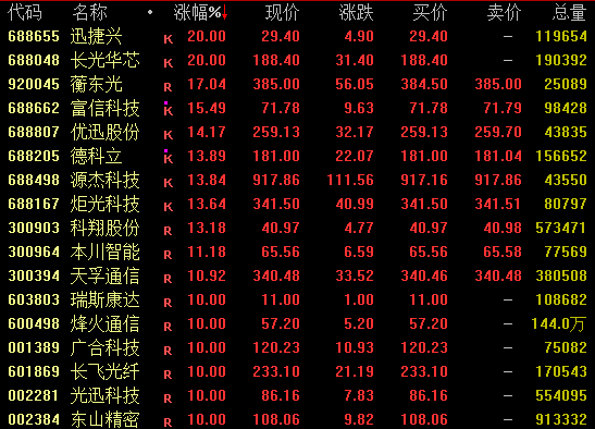 002281午后直线涨停！CPO概念爆发  第1张
