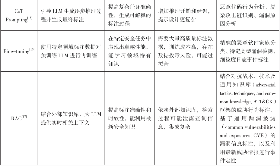 大模型数据标注技术在网络安全领域的应用研究  第2张