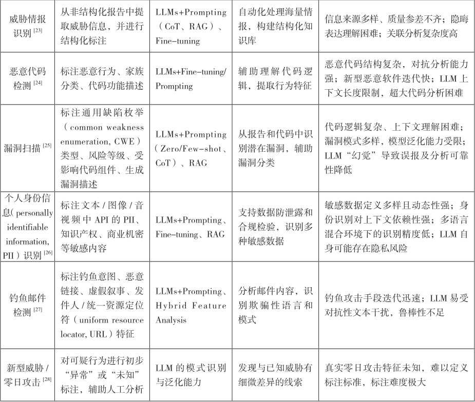 大模型数据标注技术在网络安全领域的应用研究  第4张