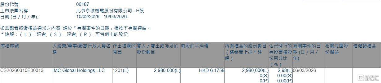 京城机电股份(00187.HK)遭IMC Global Holdings LLC减持298万股  第1张