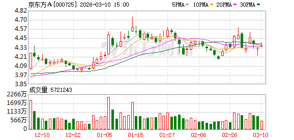 京东方A：随着LCD产业整体集中度提升，供给格局持续改善  第1张