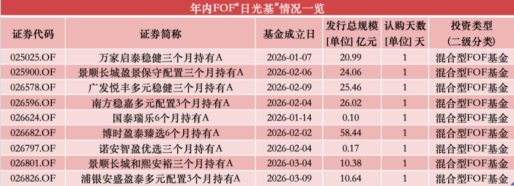 年内第10只FOF“日光基”诞生，该类基金为何迎发行热潮？  第2张