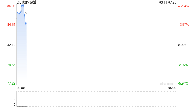 油价高企 反噬美国  第2张