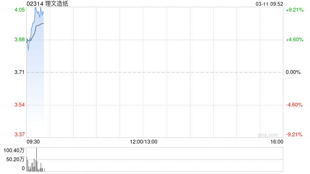 理文造纸早盘涨超8% 去年纯利同比增长47.87%至19.41亿港元  第1张