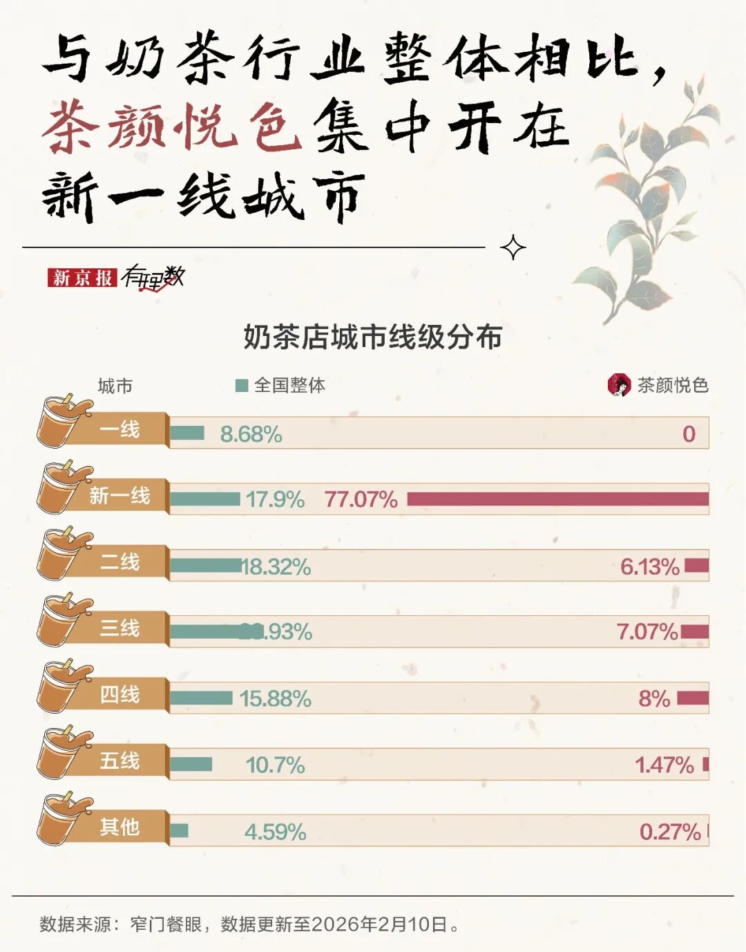 不出省的奶茶店，也要在一线城市批量开店了？  第2张