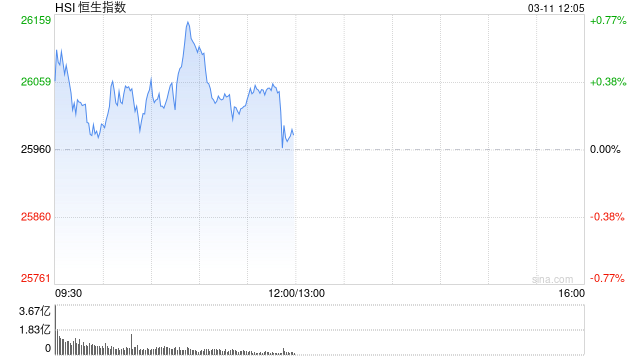 港股午评：恒指涨0.08% 科指涨0.26% 锂电池股强势 汽车股大涨 宁德时代涨超8% 蔚来涨超16%  第1张