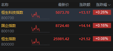 港股午评：恒指涨0.08% 科指涨0.26% 锂电池股强势 汽车股大涨 宁德时代涨超8% 蔚来涨超16%  第2张