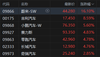 港股午评：恒指涨0.08% 科指涨0.26% 锂电池股强势 汽车股大涨 宁德时代涨超8% 蔚来涨超16%  第4张