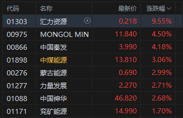 港股午评：恒指涨0.08% 科指涨0.26% 锂电池股强势 汽车股大涨 宁德时代涨超8% 蔚来涨超16%  第5张