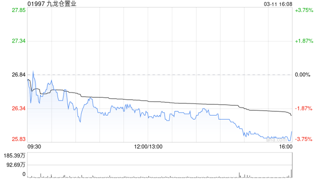 花旗：九龙仓置业租户销售回暖 料股息稳步增长 目标价31.6港元  第1张