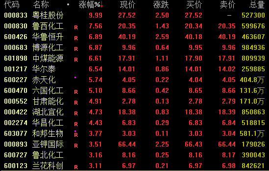 午后爆发！600328，3分钟涨停！  第2张