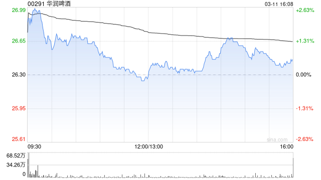 里昂：华润啤酒去年调整后纯利稍胜预期 评级“跑赢大市”  第1张