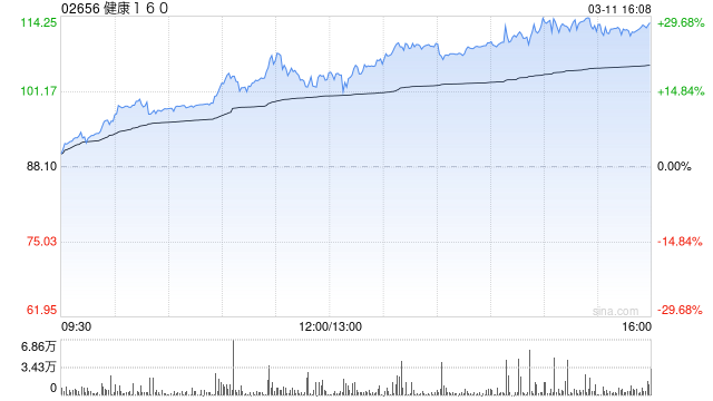 健康160公布2025年度与82家公立二甲及以上医院达成“160AI医院”运营合作 同比增长超720%  第1张