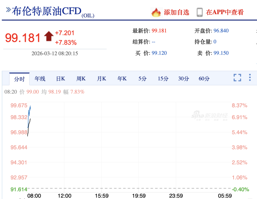 4亿桶储备石油投入市场，油价还是大涨  第2张