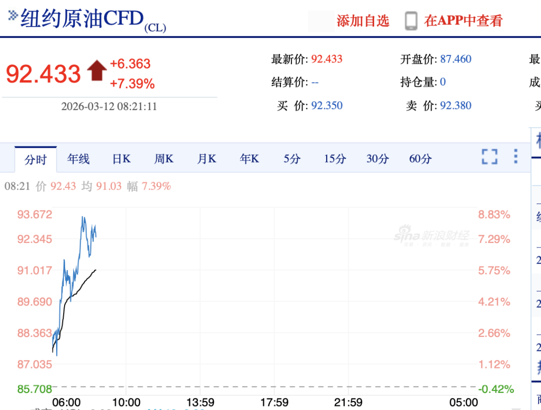 4亿桶储备石油投入市场，油价还是大涨  第3张
