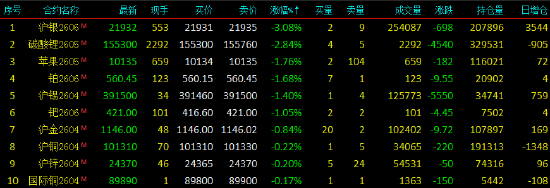 开盘|国内期货主力合约涨多跌少 对二甲苯封涨停  第4张