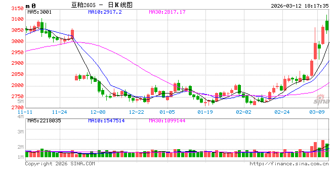 豆粕热点评论：豆粕上涨？成本+供需+资金三重逻辑拆解  第2张
