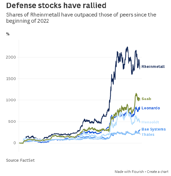 这些图表展现欧洲国防行业的扩张规模  第2张