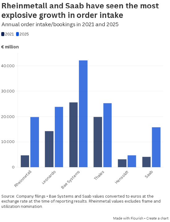 这些图表展现欧洲国防行业的扩张规模  第4张