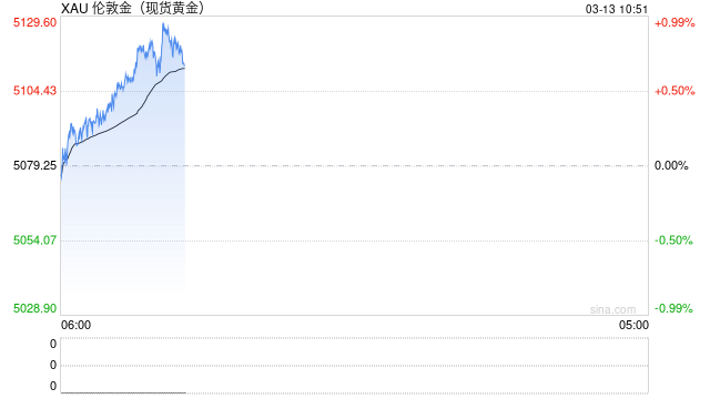 光大期货0313黄金点评：海外降息预期调整，油涨金跌持续到何时？  第2张