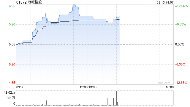 冠轈控股午前涨超9% 拟认购豪特节能约5.3%股份  第1张