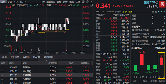 脑机接口重磅，概念股狂飙12%！华宝基金医疗ETF（512170）逆市翻红！涨价逻辑驱动，英科医疗触及20CM涨停  第1张