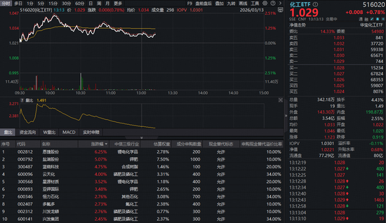 136亿主力资金扫货化工！华宝基金化工ETF（516020）持续红盘，锂电、磷化工携手飙涨  第1张