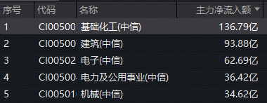 136亿主力资金扫货化工！华宝基金化工ETF（516020）持续红盘，锂电、磷化工携手飙涨  第2张