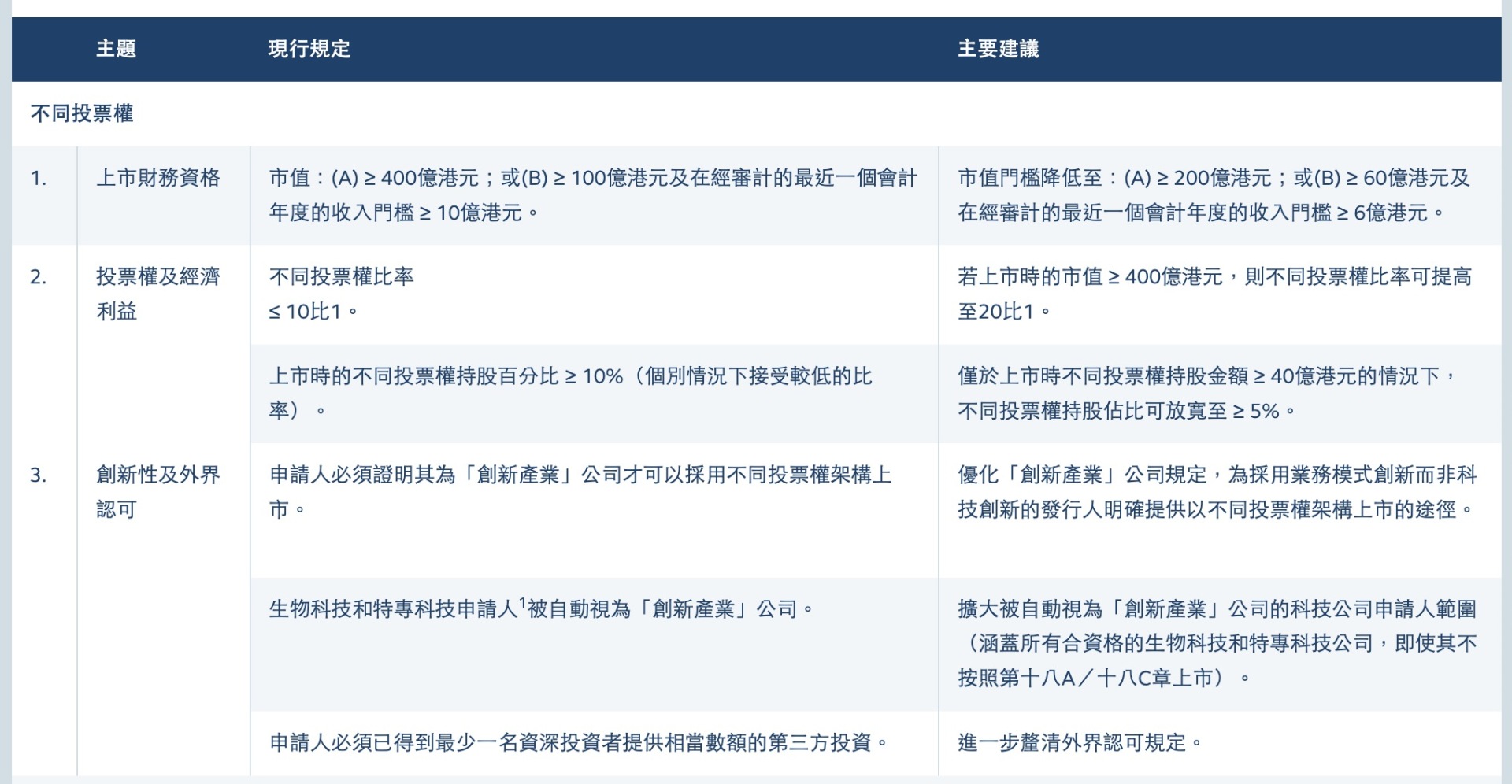 香港联交所拟优化上市机制：IPO保密申请拟扩大至所有新申请人 第二上市门槛拟进一步下调 强化“退回”机制  第1张