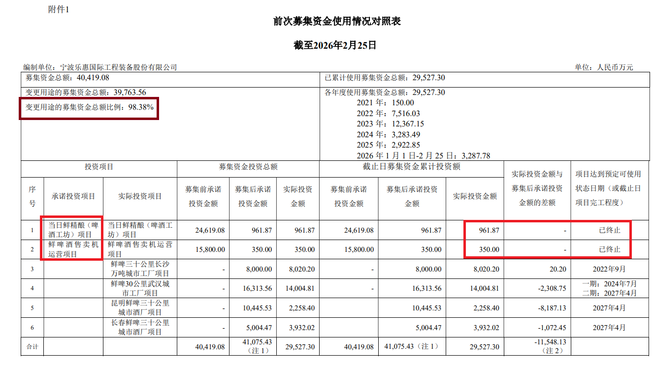 乐惠国际3.5亿元定增背后：前次募投项目用途变更比例高达98% “第二增长曲线”成为利润“拖油瓶”  第1张
