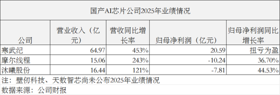 寒武纪十年首度盈利，股价为何不涨反跌？  第3张