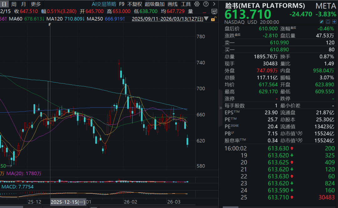 利空突袭！深夜，大跳水！一夜蒸发4370亿元，AI巨头怎么了？  第1张