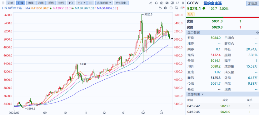避险之王，为何突然失灵？  第1张