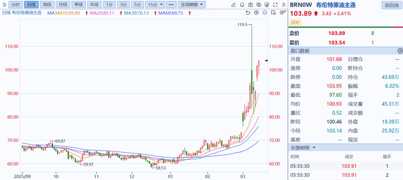 避险之王，为何突然失灵？  第2张