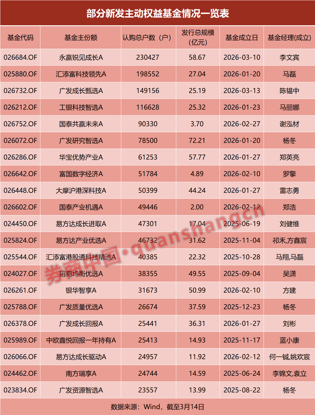 4年来新高，这类基金创纪录！“第四代”基金经理来了！  第1张