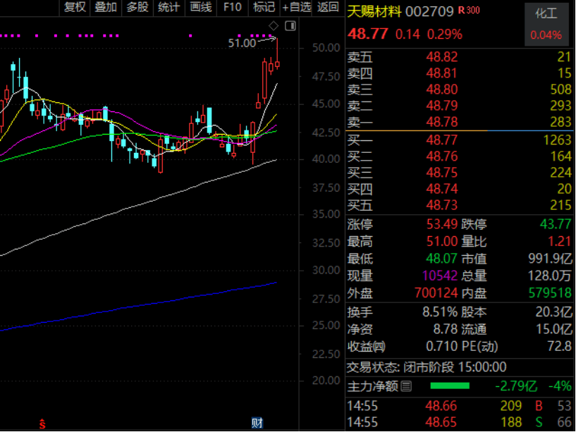 重磅利好,002487,历史新高(附名单) 第2张 重磅利好,002487,历史新高(附名单) 第2张