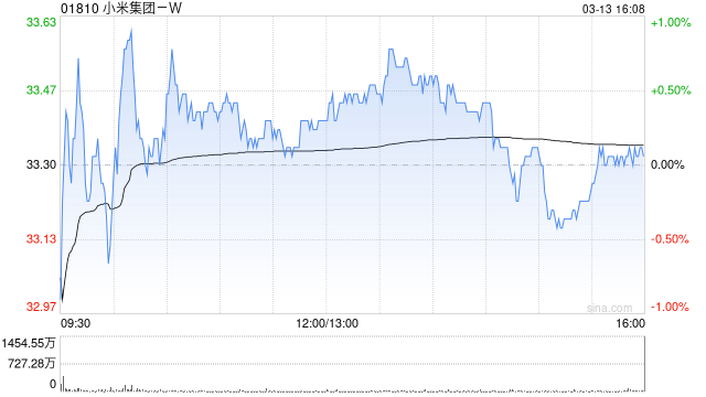小米集团-W于3月13日斥资6749.77万港元回购202.9万股  第1张