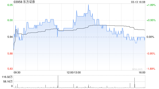 东方证券遭易方达基金减持296万股 每股作价约5.88港元  第1张