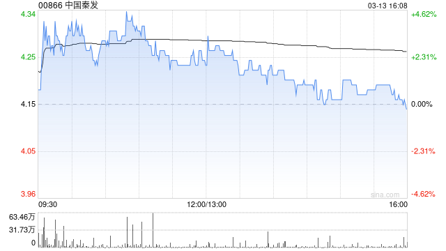 中国秦发完成先旧后新配售合共9000万股配售股份 净筹约3.1亿港元  第1张